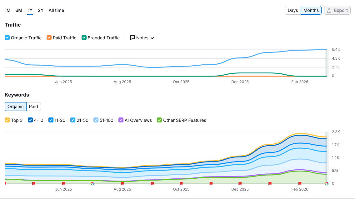 Sirins Legal Traffic Growth Chart
